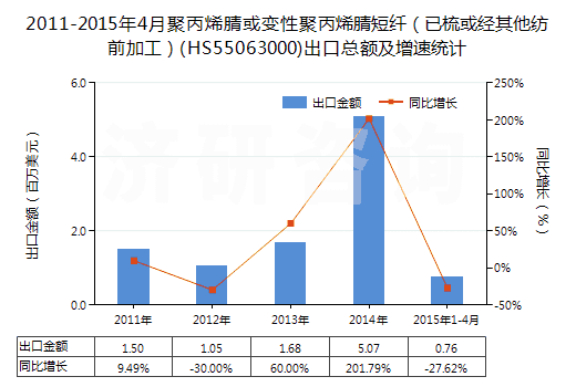 2011-2015年4月聚丙烯腈或變性聚丙烯腈短纖（已梳或經(jīng)其他紡前加工）(HS55063000)出口總額及增速統(tǒng)計